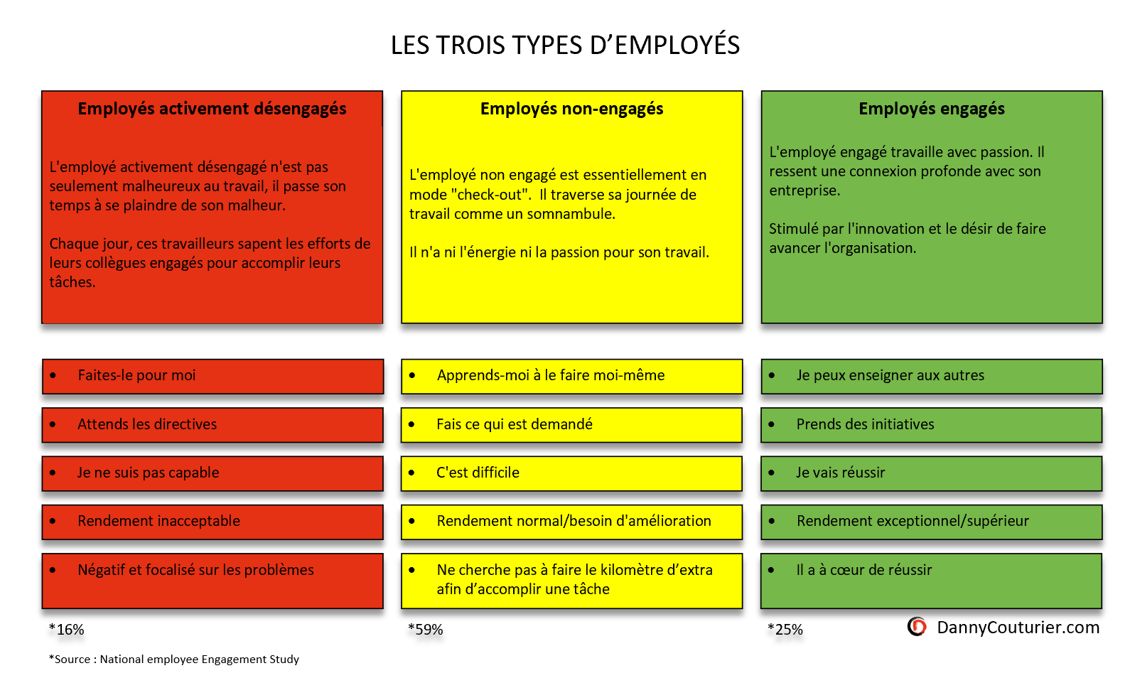 Les types d'employés Danny Couturier